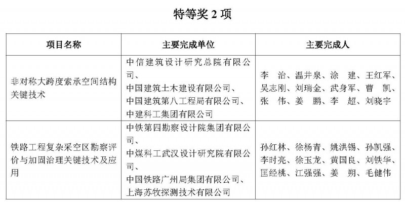 获奖项目名单_页面_1