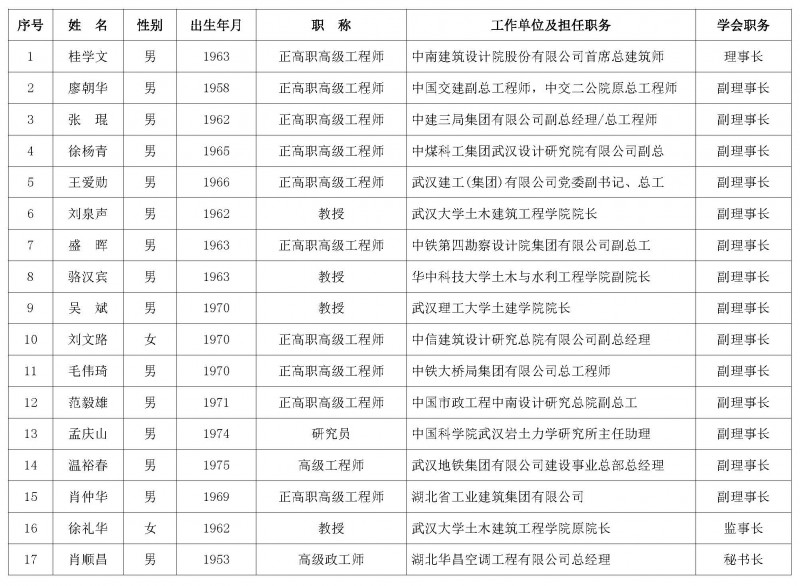 16十二届理事会正、副理事长、第一届监事会监事长名单