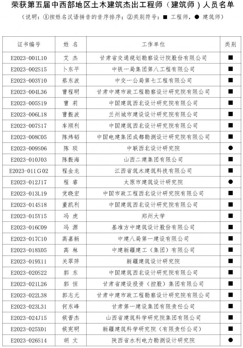 盟字〔2024〕002号关于公布荣获第五届中西部地区土木建筑杰出工程师（建筑师）荣誉称号人员名单的通知_页面_3